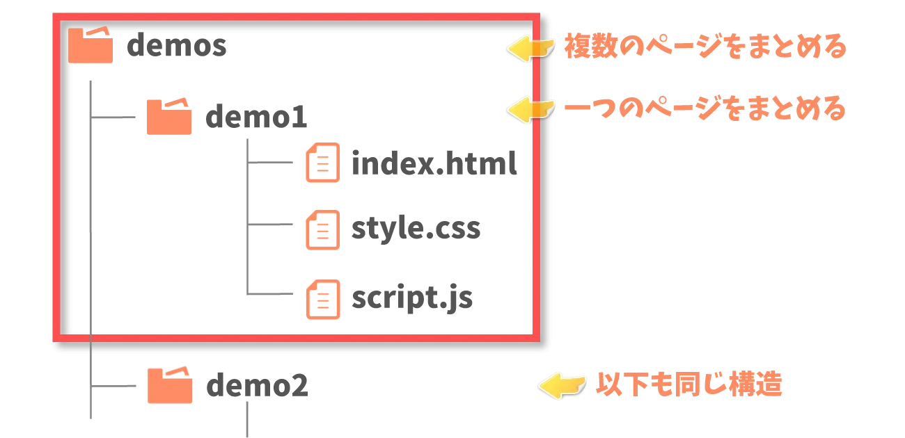 サンプルのフォルダ構成図