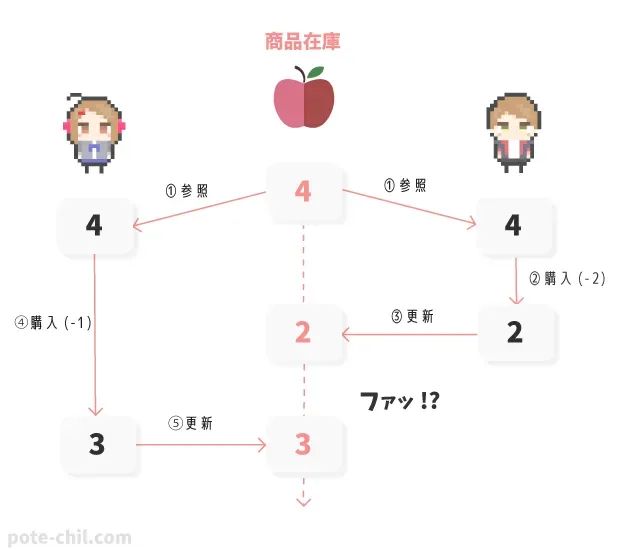 楽観ロックの流れ