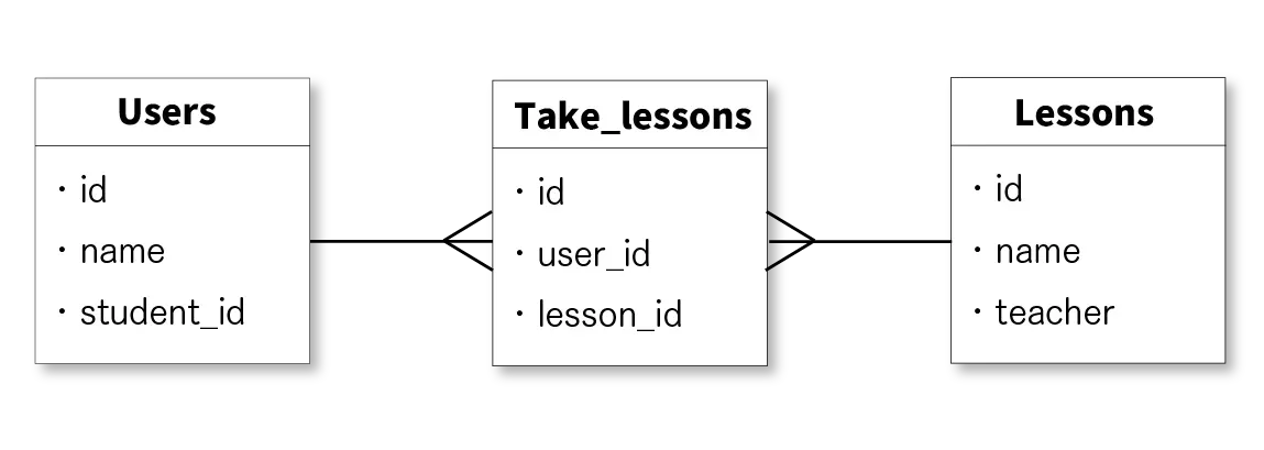 UserテーブルとLessonテーブルの関係を表したER図