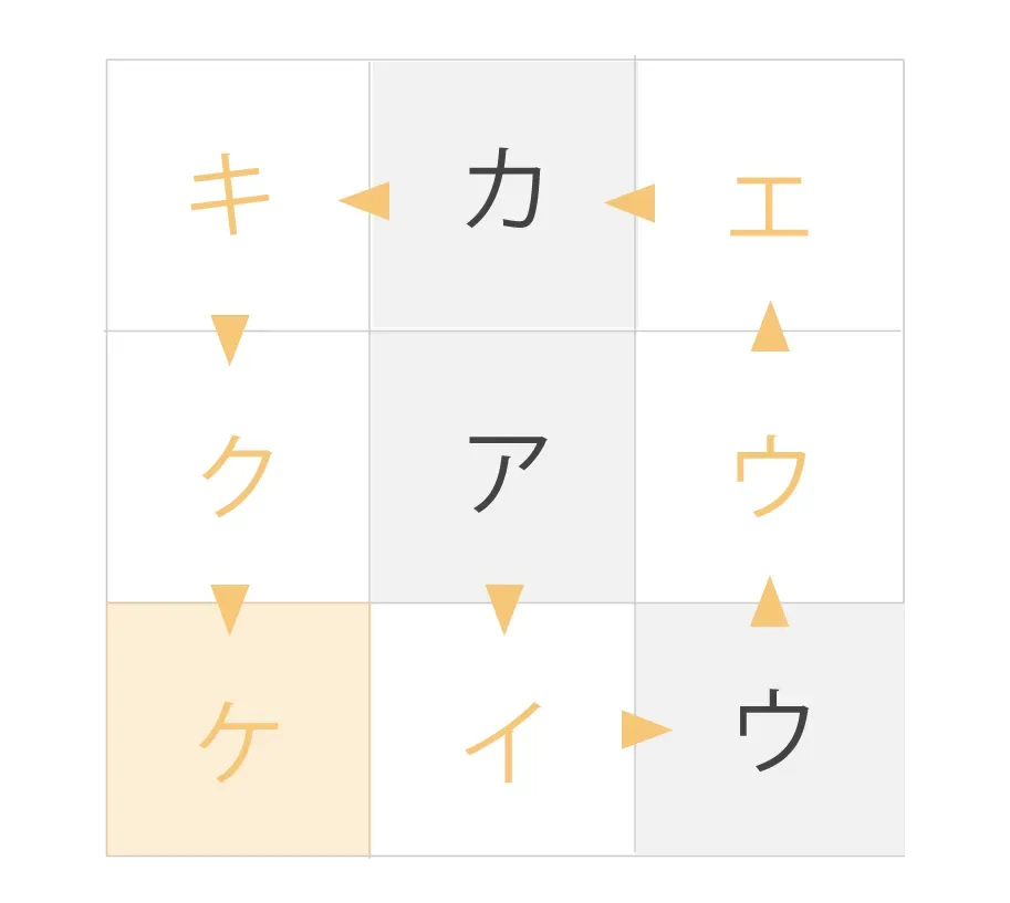 進行方向の問題の解き方